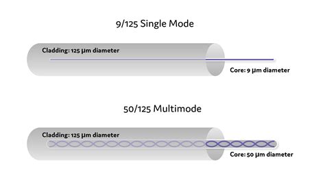 fiber optic cable types single mode  multi mode fiber cable prolabs