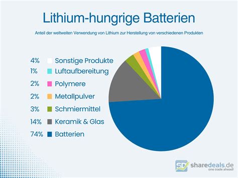 lithium investieren die  aussichtsreichsten aktien sharedealsde