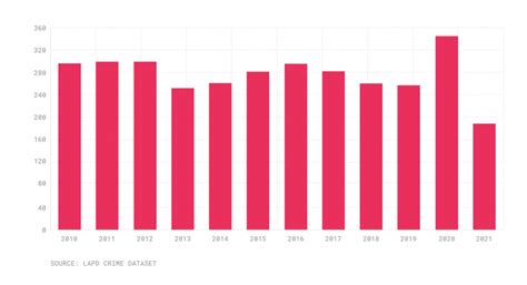 murder rate soars to new level in los angeles