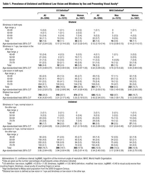 Prevalence And Causes Of Low Vision And Blindness In An Urban Malay