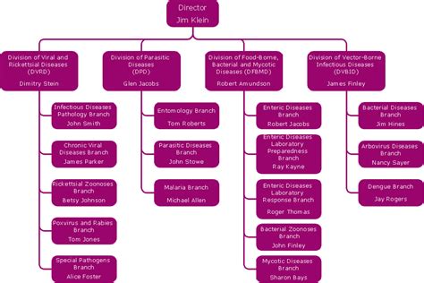 draw organization chart  tabitomo