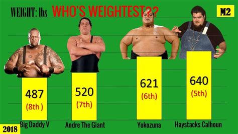 wwe wrestlers weightest level   time hd youtube