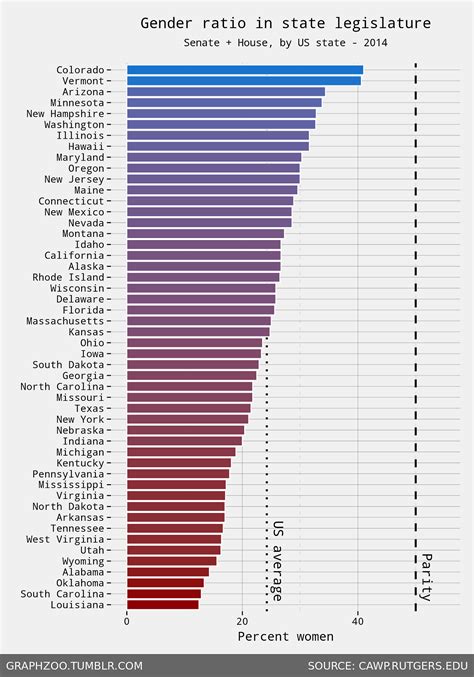 Women Are A Minority In Every State Legislature In America