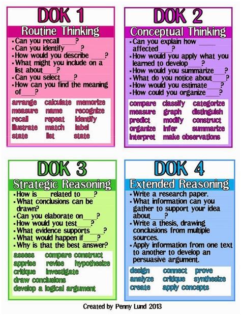 depth  knowledge dok franklin township instructional coaches website