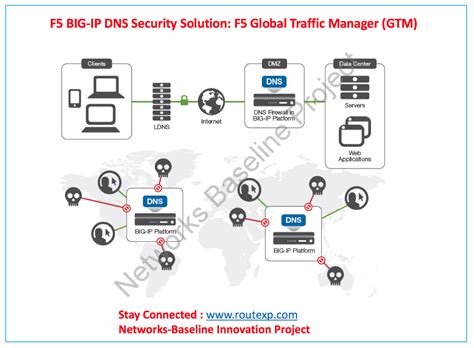 cybersecurity  big ip dns security solution  global traffic