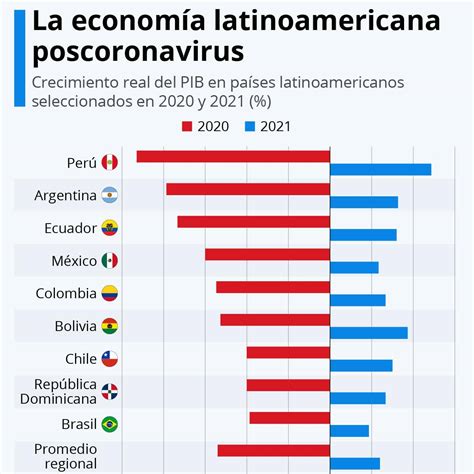 ¿qué países latinoamericanos se recuperarán más rápido de la crisis