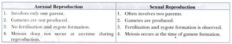 write two points of difference between asexual and sexual types of