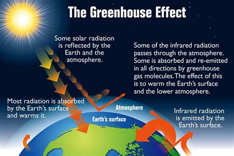 global warming greenhouse effect greenhouse gases chemistry byjus