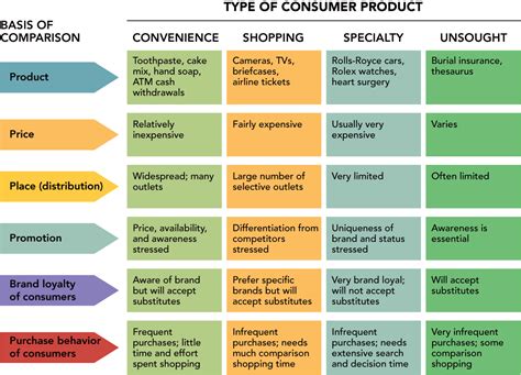 marketing blog    types  products