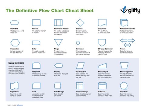 flowchart shapes cheat sheet  gliffycom flow chart flowchart shapes flow chart design