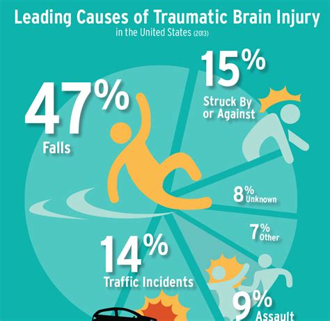 infographic leading   traumatic brain injury brainline