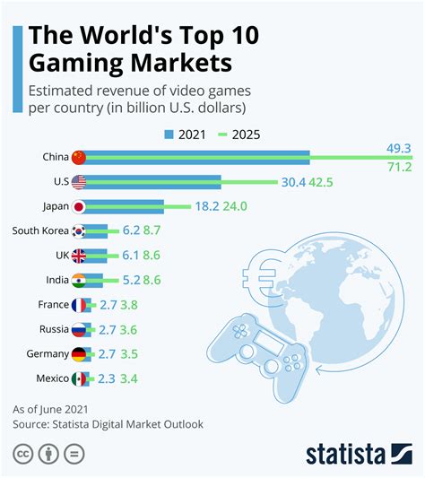 chart  worlds top  gaming markets statista