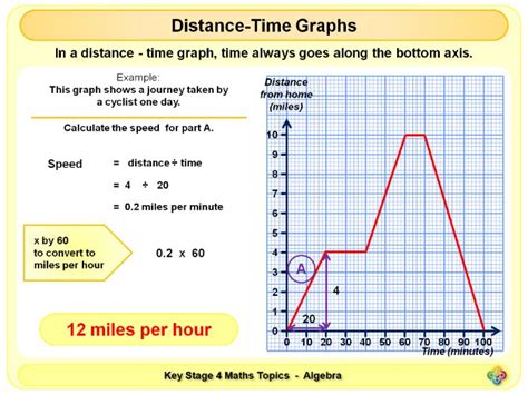 distance time graphs ks  magictrickster teaching resources tes