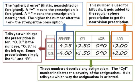 How To Read Your Eyeglass Prescription Blog Opthamologist Eye
