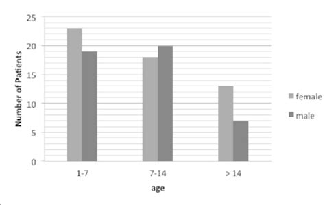 Distribution Of Patients With Cystic Fibrosis In Relation Of Age And