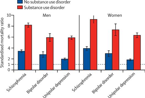 association between alcohol and substance use disorders and all cause