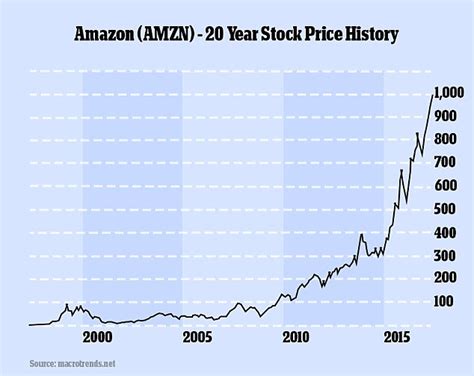 amazons share price tops     time daily mail