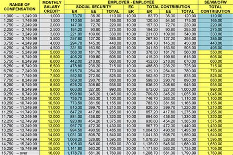 sss contribution table  dumaguete