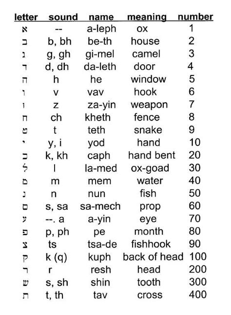 understanding hebrew page