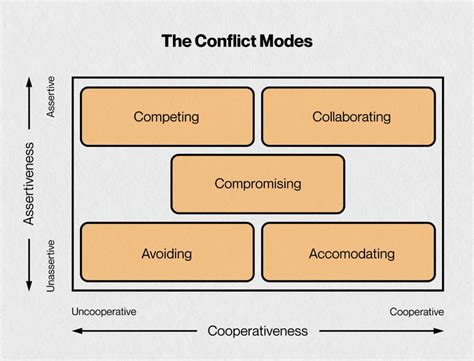 5 effective conflict management strategies in 2021 the blueprint