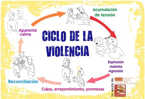 ciclo de la violencia de género psicología integral uruguay