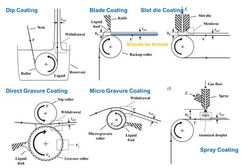 major coating method  thickness control paul wus blog