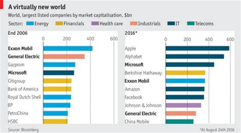 Empresas Más Grandes Y Valoradas Del Mundo
