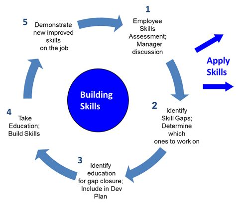 skill building cycle total engagement consulting  kimer