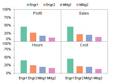 column chart  replace multiple pie charts peltier tech