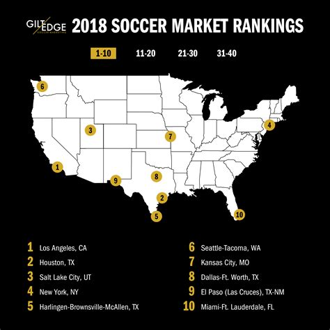 gesm soccer market rankings gilt edge soccer marketing