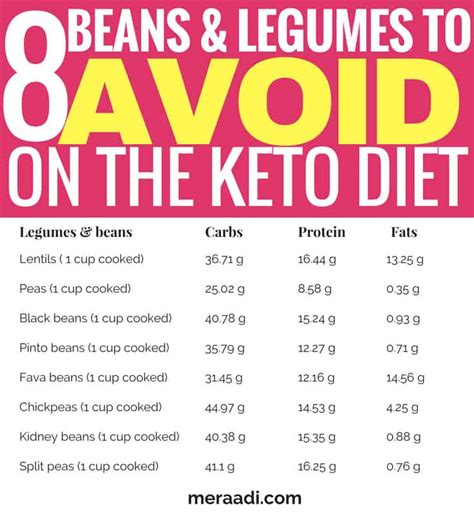 75 foods you must avoid on the keto diet meraadi