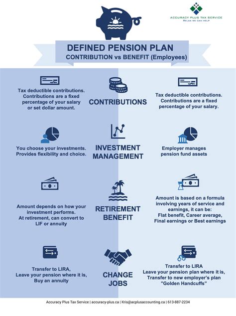 defined contribution  benefit pension plan  employees accuracy  tax  services