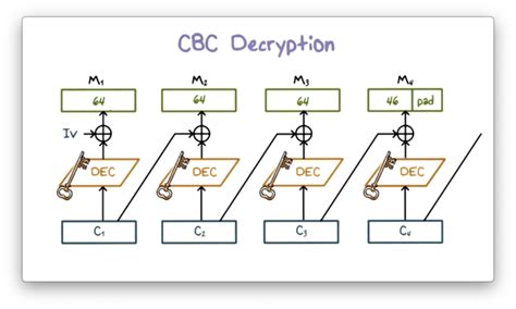 symmetric encryption omscs notes