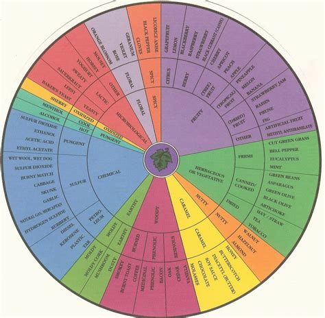 whisky science flavour wheels