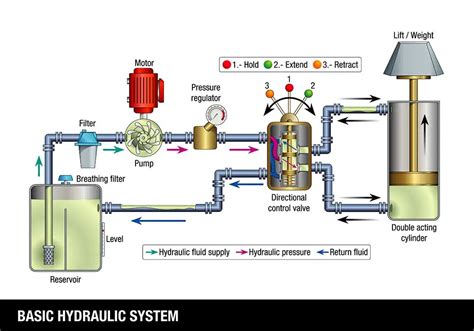 basic components   hydraulic system