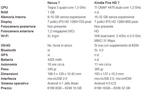 Confronto Tra Nexus 7 E Kindle Fire Hd
