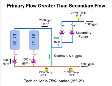 variable primary chilled water systems part   darker side  primary secondary flow