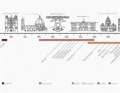 review  architectural style timeline references