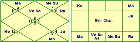 read  north indian horoscope kundli astrologers  chennai