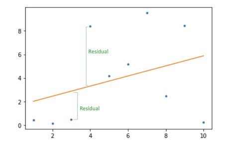 residuals    squares regression  programmathically