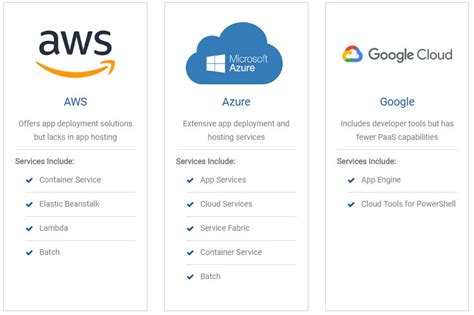 full comparison aws  azure  google cloud  choice   business dinarys