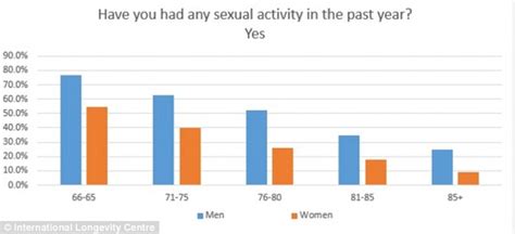 a quarter of men over 85 had sex in the last year daily