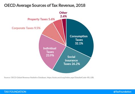 sources  government revenue   oecd upstate tax professionals