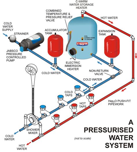pressurised fresh water pumps advice support xylem jabscoshop jabsco rule pumps
