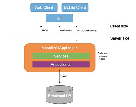 microservices architecture explained