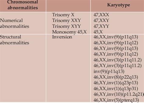Numerical And Structural Abnormalities Download Table