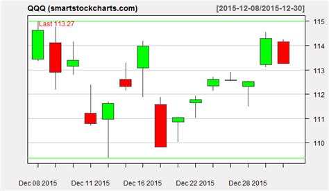 qqq charts on december 30 2015 smart stock charts