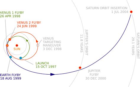 cassini trajectory nasa solar system exploration
