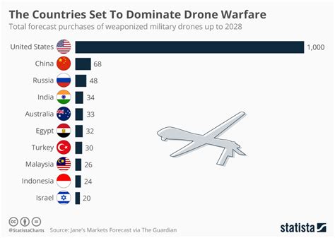chart  countries set  dominate drone warfare statista