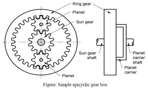 epicyclic gear train diagram parts working advantages disadvantages